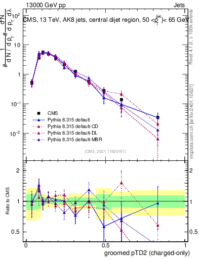 Plot of j.ptd2.gc in 13000 GeV pp collisions