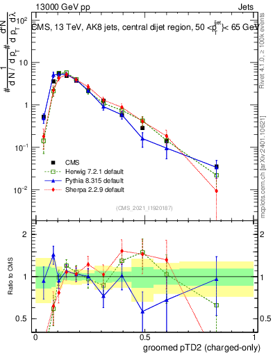 Plot of j.ptd2.gc in 13000 GeV pp collisions