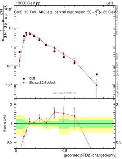 Plot of j.ptd2.gc in 13000 GeV pp collisions