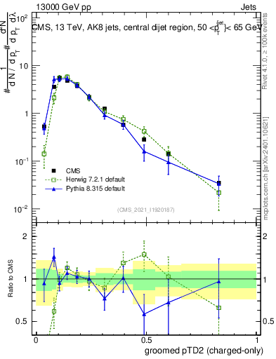 Plot of j.ptd2.gc in 13000 GeV pp collisions
