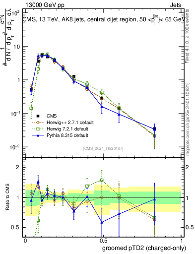 Plot of j.ptd2.gc in 13000 GeV pp collisions