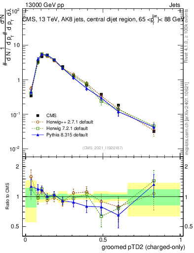 Plot of j.ptd2.gc in 13000 GeV pp collisions