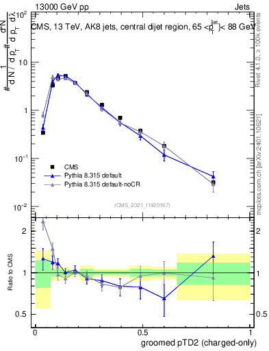 Plot of j.ptd2.gc in 13000 GeV pp collisions