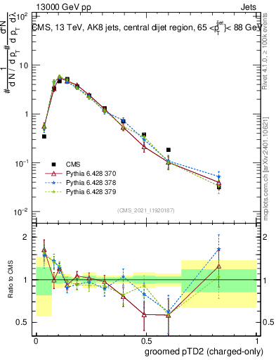 Plot of j.ptd2.gc in 13000 GeV pp collisions