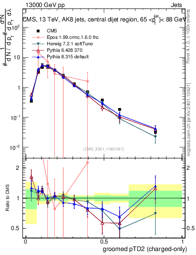 Plot of j.ptd2.gc in 13000 GeV pp collisions