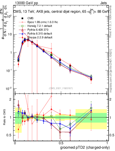 Plot of j.ptd2.gc in 13000 GeV pp collisions