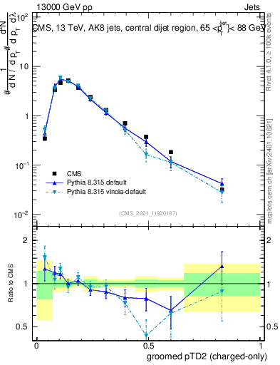 Plot of j.ptd2.gc in 13000 GeV pp collisions