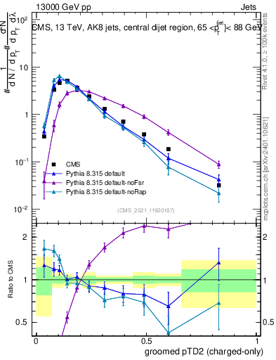 Plot of j.ptd2.gc in 13000 GeV pp collisions