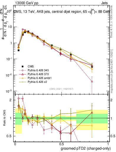 Plot of j.ptd2.gc in 13000 GeV pp collisions
