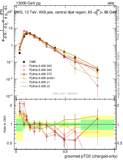 Plot of j.ptd2.gc in 13000 GeV pp collisions