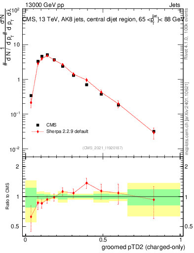 Plot of j.ptd2.gc in 13000 GeV pp collisions