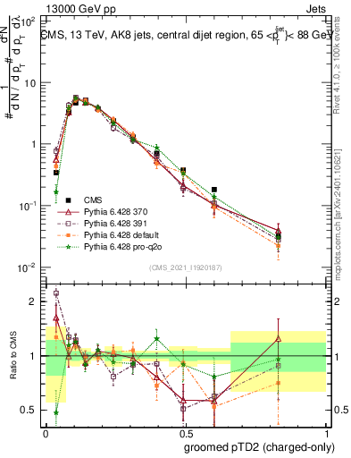 Plot of j.ptd2.gc in 13000 GeV pp collisions
