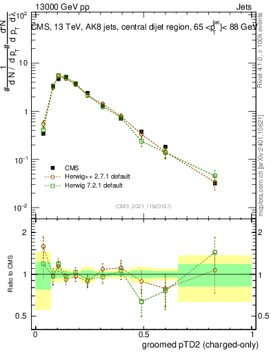 Plot of j.ptd2.gc in 13000 GeV pp collisions