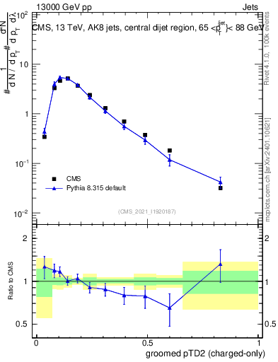 Plot of j.ptd2.gc in 13000 GeV pp collisions