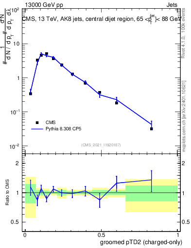 Plot of j.ptd2.gc in 13000 GeV pp collisions