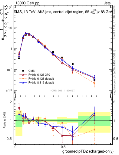 Plot of j.ptd2.gc in 13000 GeV pp collisions