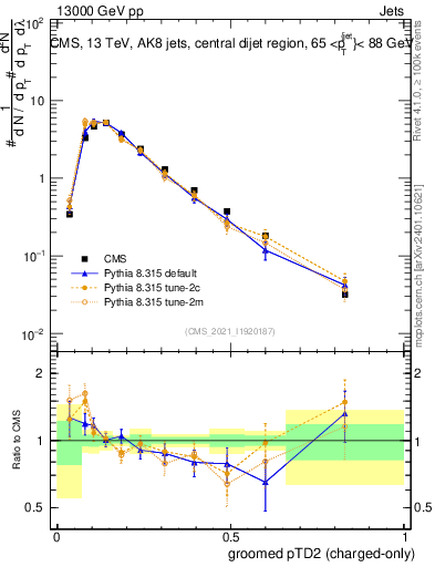 Plot of j.ptd2.gc in 13000 GeV pp collisions
