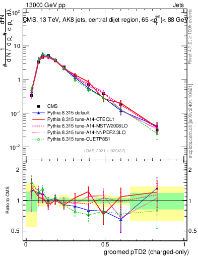 Plot of j.ptd2.gc in 13000 GeV pp collisions