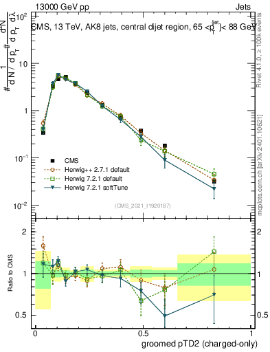 Plot of j.ptd2.gc in 13000 GeV pp collisions
