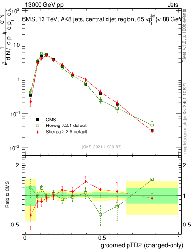 Plot of j.ptd2.gc in 13000 GeV pp collisions
