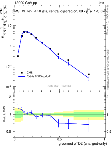 Plot of j.ptd2.gc in 13000 GeV pp collisions