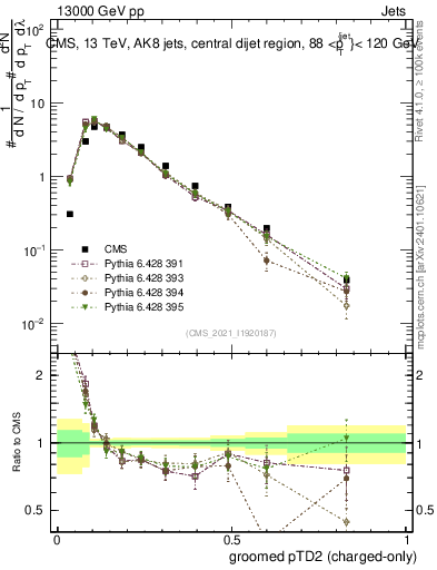 Plot of j.ptd2.gc in 13000 GeV pp collisions