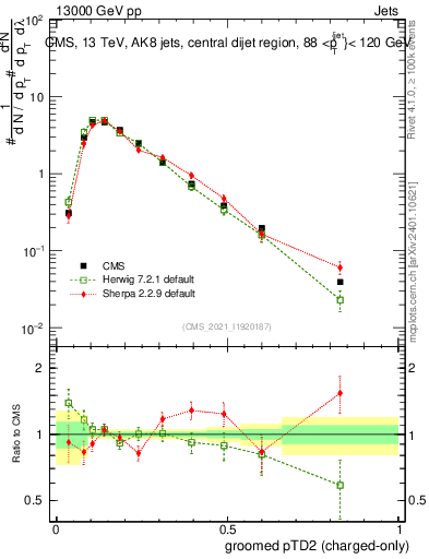Plot of j.ptd2.gc in 13000 GeV pp collisions