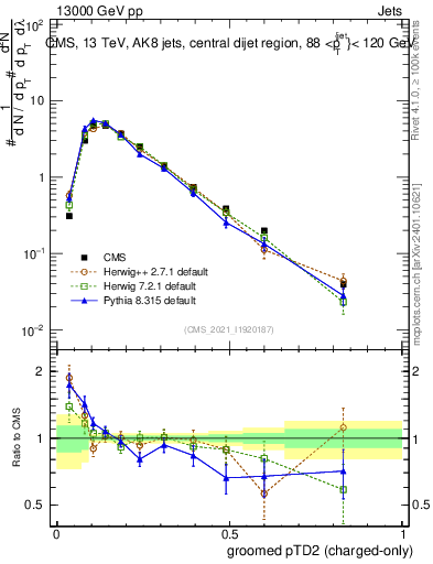 Plot of j.ptd2.gc in 13000 GeV pp collisions