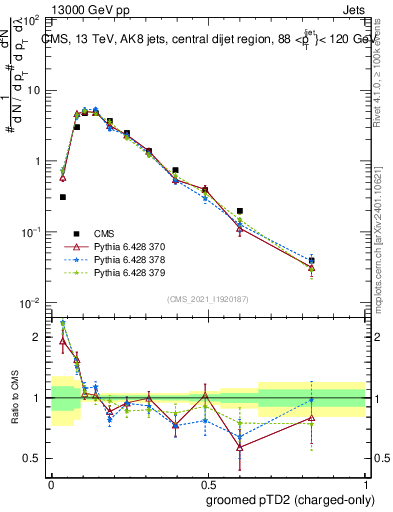 Plot of j.ptd2.gc in 13000 GeV pp collisions