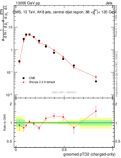 Plot of j.ptd2.gc in 13000 GeV pp collisions