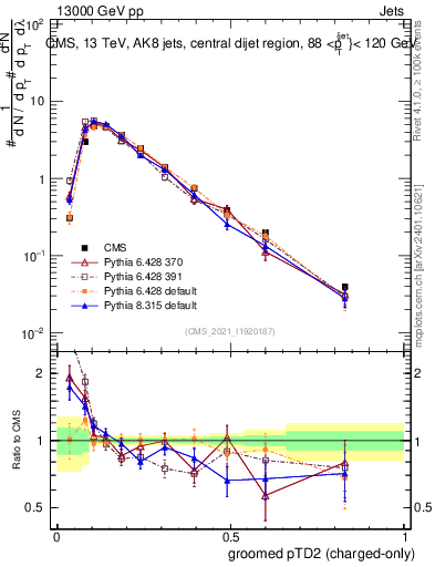 Plot of j.ptd2.gc in 13000 GeV pp collisions