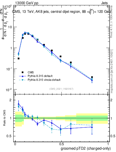 Plot of j.ptd2.gc in 13000 GeV pp collisions