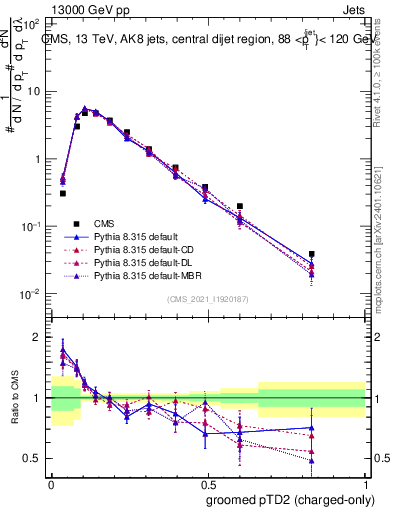 Plot of j.ptd2.gc in 13000 GeV pp collisions