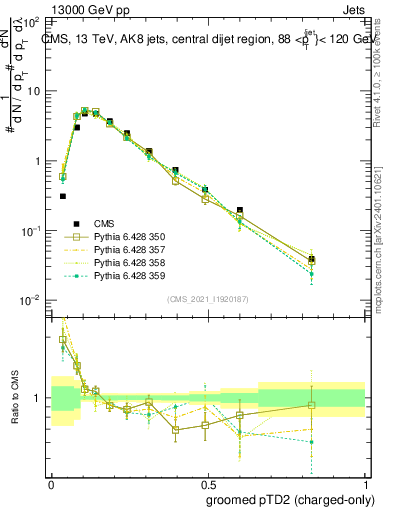 Plot of j.ptd2.gc in 13000 GeV pp collisions