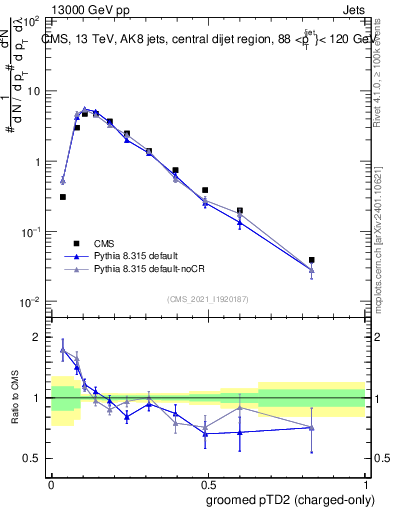Plot of j.ptd2.gc in 13000 GeV pp collisions
