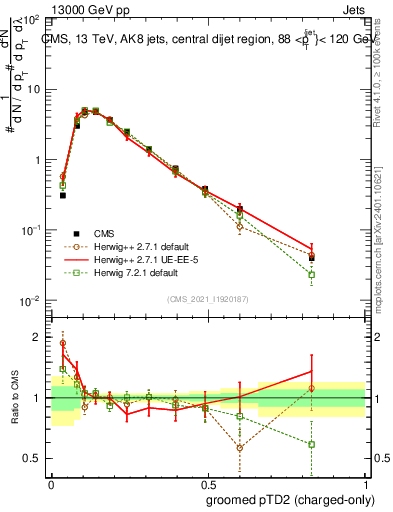 Plot of j.ptd2.gc in 13000 GeV pp collisions