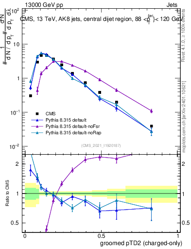 Plot of j.ptd2.gc in 13000 GeV pp collisions