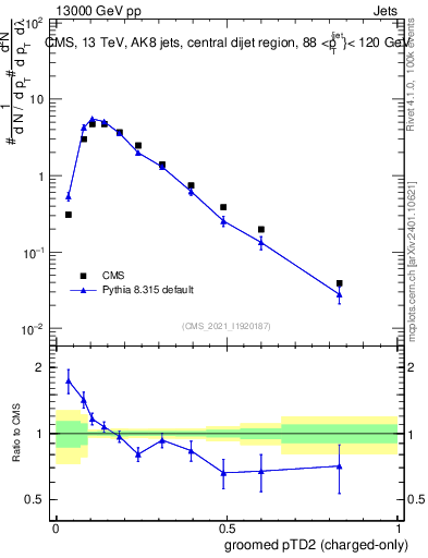 Plot of j.ptd2.gc in 13000 GeV pp collisions