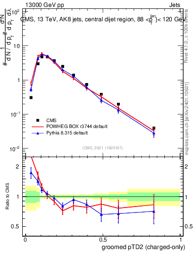 Plot of j.ptd2.gc in 13000 GeV pp collisions