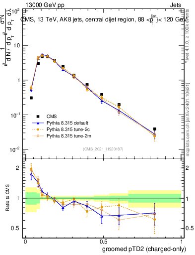 Plot of j.ptd2.gc in 13000 GeV pp collisions