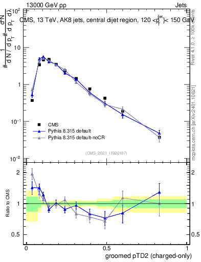 Plot of j.ptd2.gc in 13000 GeV pp collisions