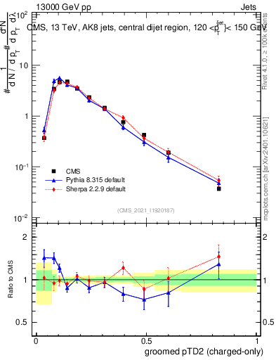 Plot of j.ptd2.gc in 13000 GeV pp collisions