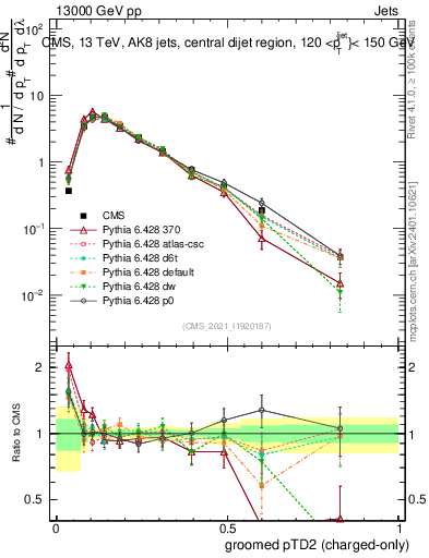 Plot of j.ptd2.gc in 13000 GeV pp collisions