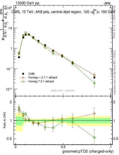Plot of j.ptd2.gc in 13000 GeV pp collisions