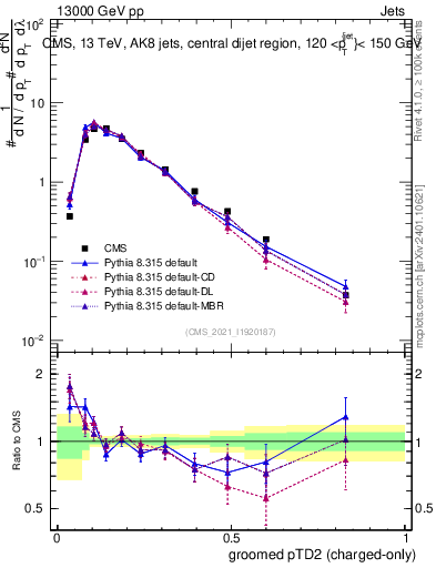 Plot of j.ptd2.gc in 13000 GeV pp collisions
