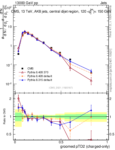 Plot of j.ptd2.gc in 13000 GeV pp collisions