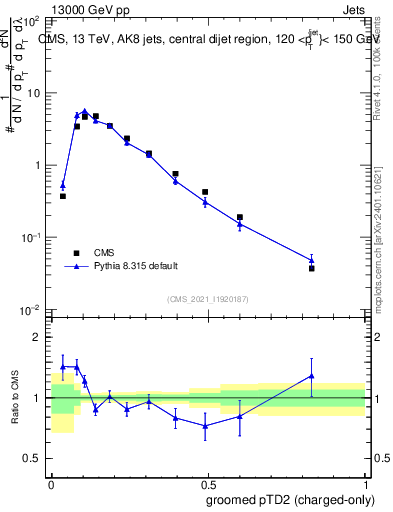 Plot of j.ptd2.gc in 13000 GeV pp collisions