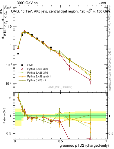 Plot of j.ptd2.gc in 13000 GeV pp collisions