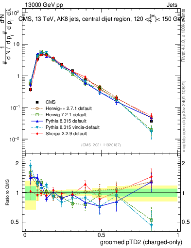 Plot of j.ptd2.gc in 13000 GeV pp collisions