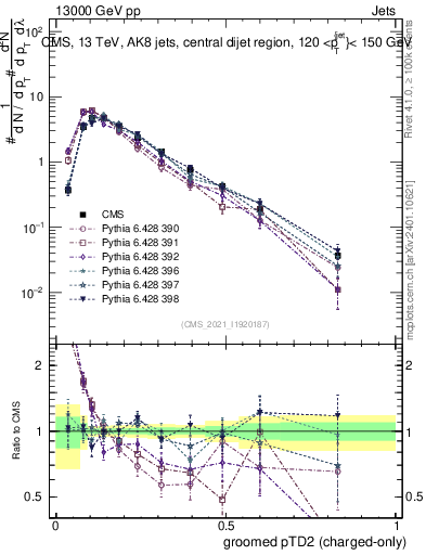 Plot of j.ptd2.gc in 13000 GeV pp collisions